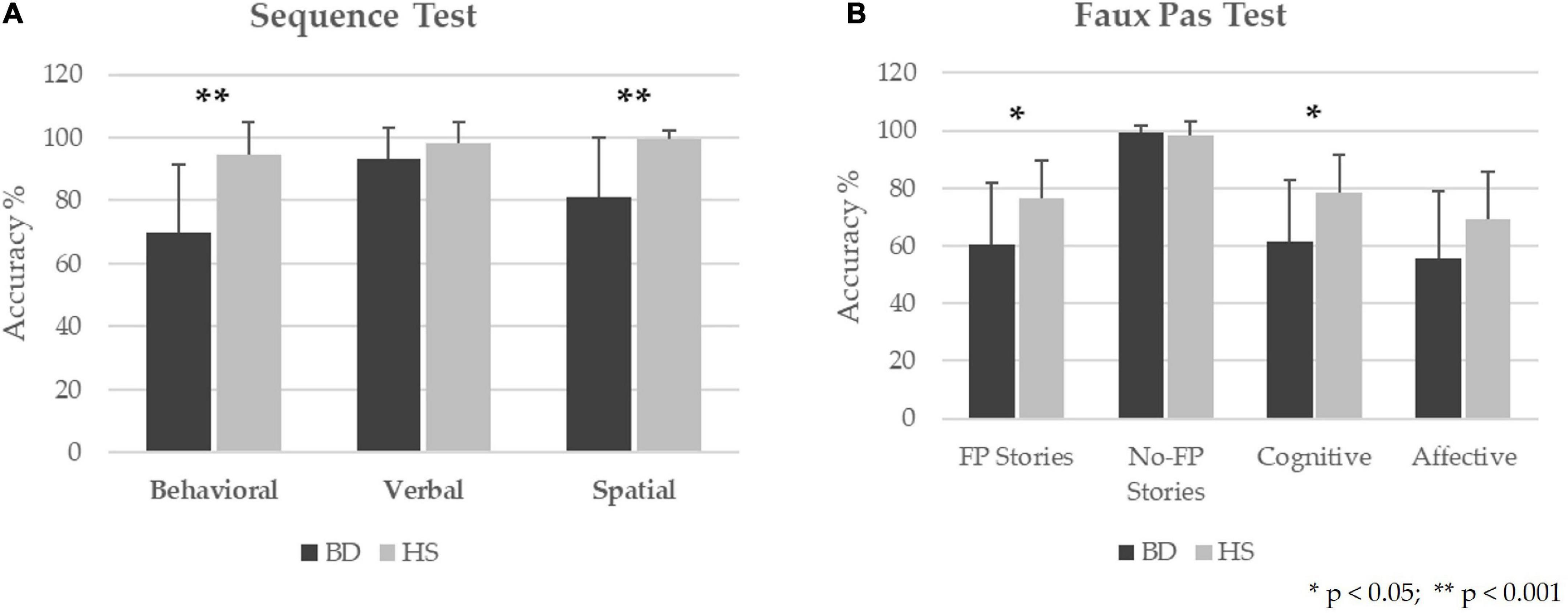 The role of the cerebellum in sequencing and predicting social and non-social events in patients with bipolar disorder